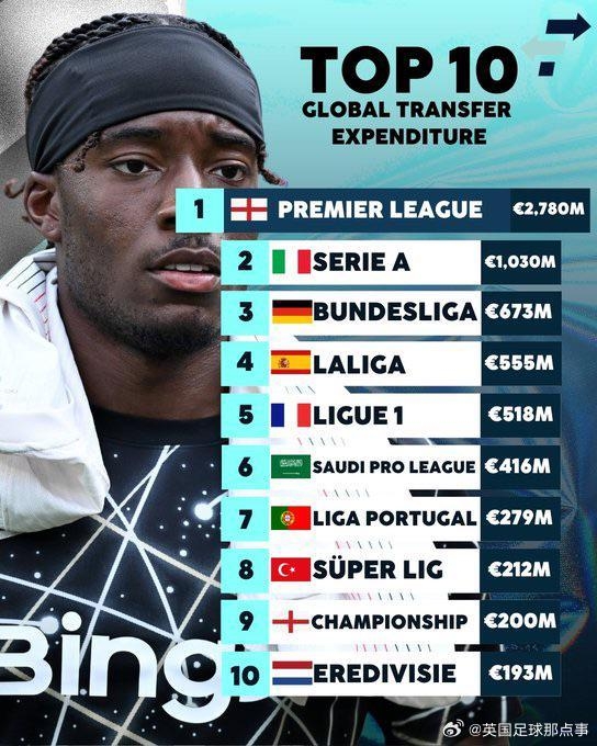 开云体育下载-💰全球夏窗转会榜单top10：英超27.8亿欧居首